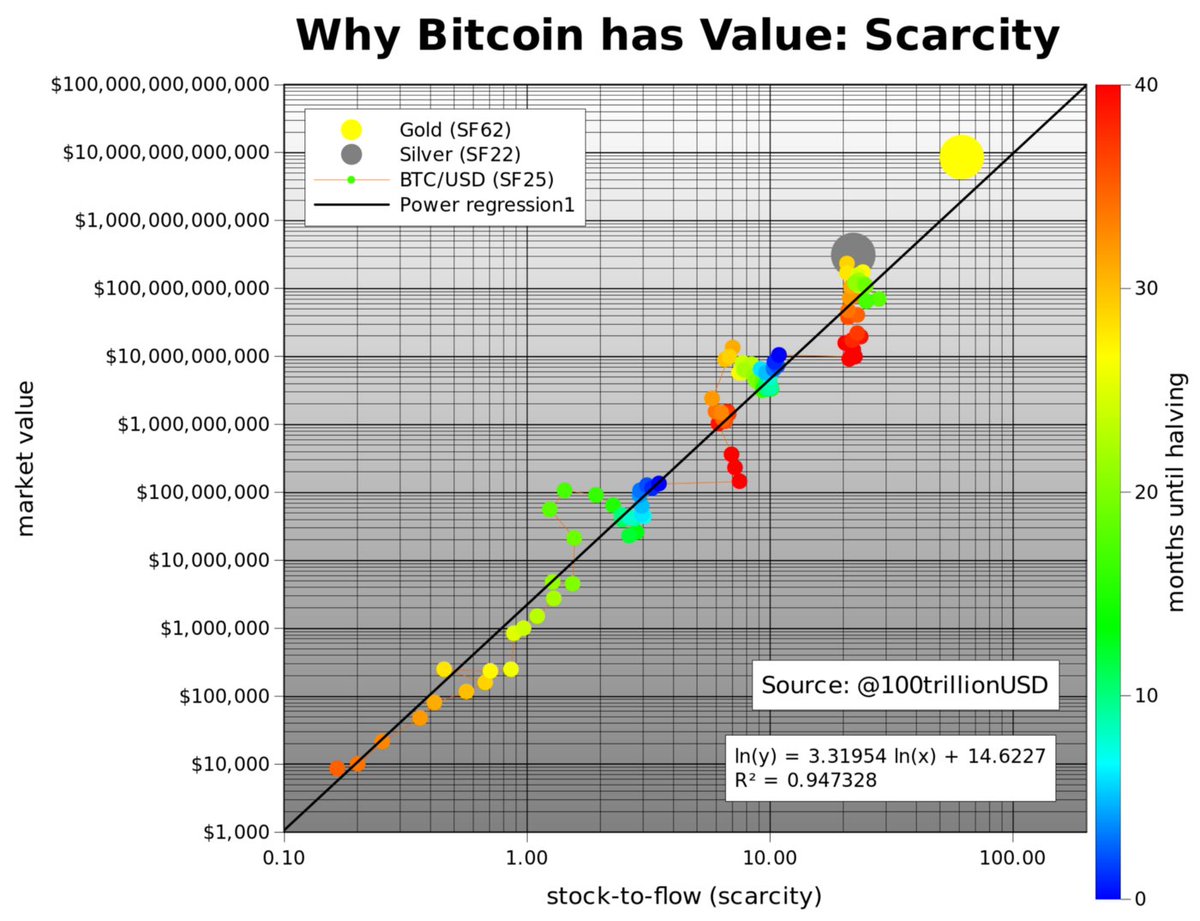 12/15 And the BTC price model of S2F is not the only aspect of S2F that jumps around a lot. The different S2F values also jump around a lot.