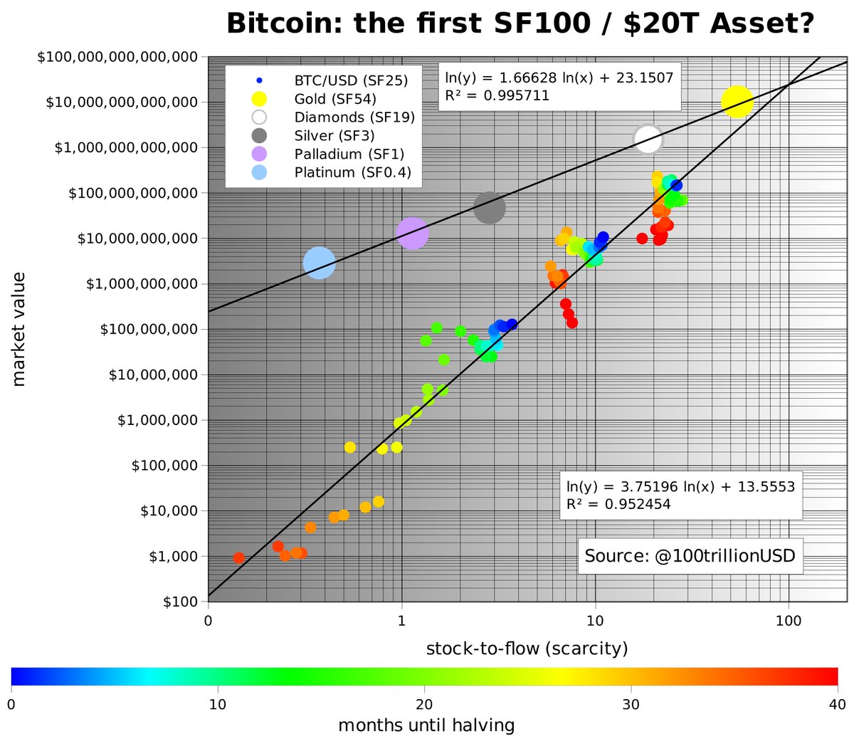 12/15 And the BTC price model of S2F is not the only aspect of S2F that jumps around a lot. The different S2F values also jump around a lot.