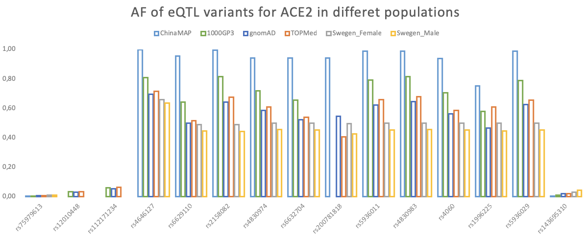 nimra236's tweet photo. Allele frequency of eQTLs (@GTExPortal) associated with expression of ACE2 in #SweGen data, based on Cao et al.,(https://t.co/GBkFuF9xb6)
. AFs in #SweGen seem to be the same as gnomAD while AFs in Chia is the highest in most of the variants.
@scilifelab @NBIS #COVID19 https://t.co/dMKrdTQtIH