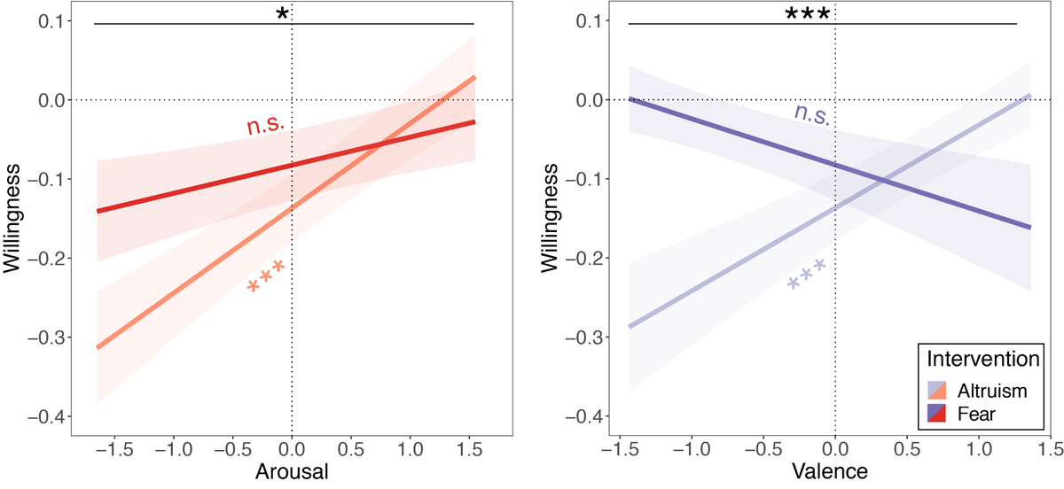 New preprint: Emotional responses to prosocial messages increase willingness to self-isolate during the COVID-19 pandemic psyarxiv.com/qkxvb

Huge team effort to create this preprint in less than one month! Big thanks to collaborators <a href="/orielf/">Oriel FeldmanHall</a> <a href="/marclluis/">Marc Lluís</a> #covid19study 

1/3