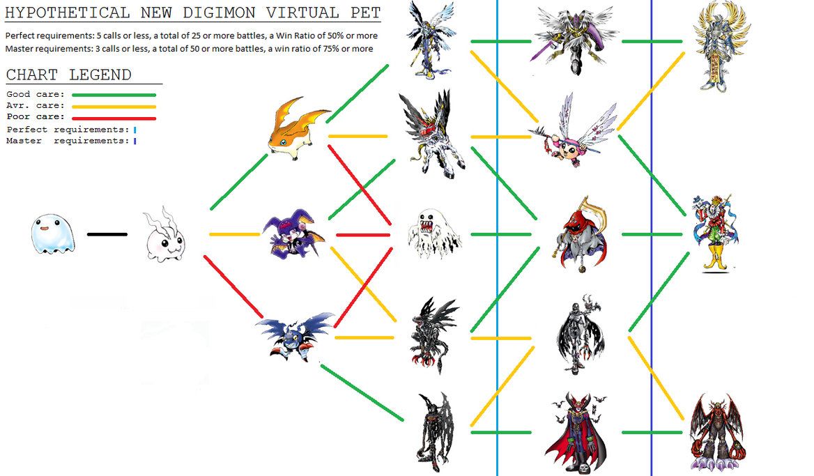 digimon guilmon evolution chart