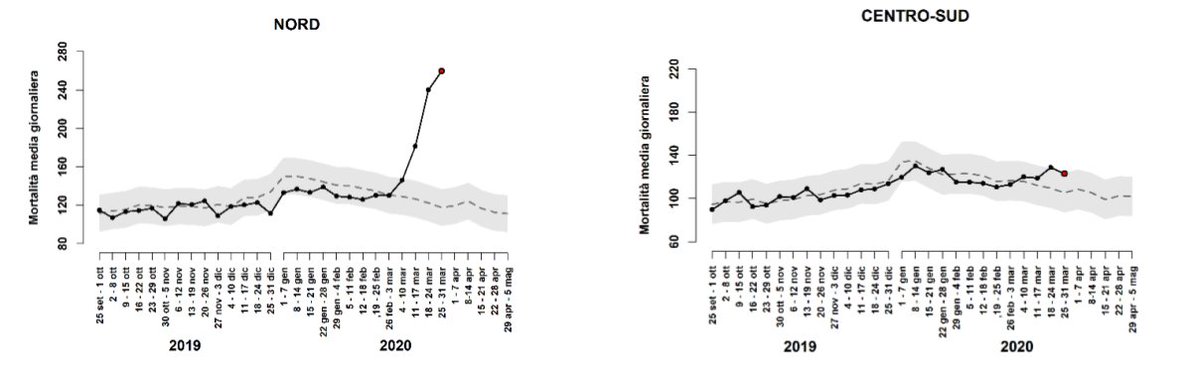 But many of these deaths have been concentrated in specific parts of these countries. In Italy, almost all deaths have been in the North with little change in mortality in the South. The other comparison is for Madrid and Murcia.