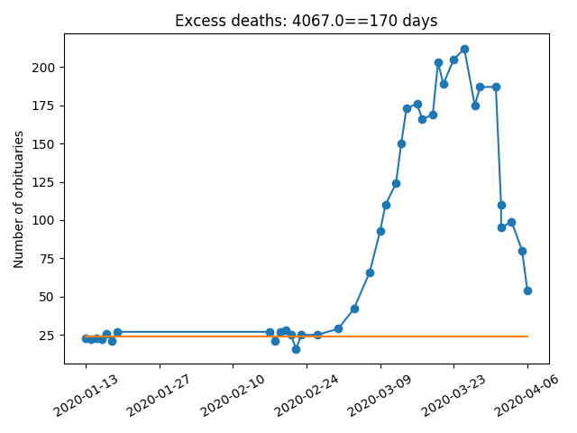 How do we know? Some places have been hit very hard by COVID19. In Bergamo, as many people have died in 3 weeks as would normally die in 6 months. This corresponds to 0.5-1% of the population. Even if everybody was infected, this suggests at least 0.5% infection fatality.