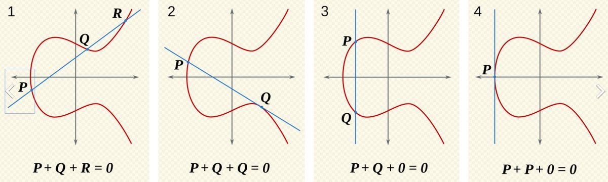 bluestats_one's tweet photo. Can someone please explain to me what Elliptic Curve Cryptography means ? @VitalikButerin @RoscoKalis @dlancashi @christroutner
Also a diff between #Hash2 and #Hash3 family of algorithms ?
Thank you!
I am dumb and I caused trouble as a kid #Bitcoin #cryptotwitter https://t.co/Egajr5LSZg