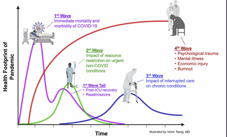 TrevorJain's tweet photo. Interesting graph of secondary effects. #disasterdoc https://t.co/jeufSunJkI