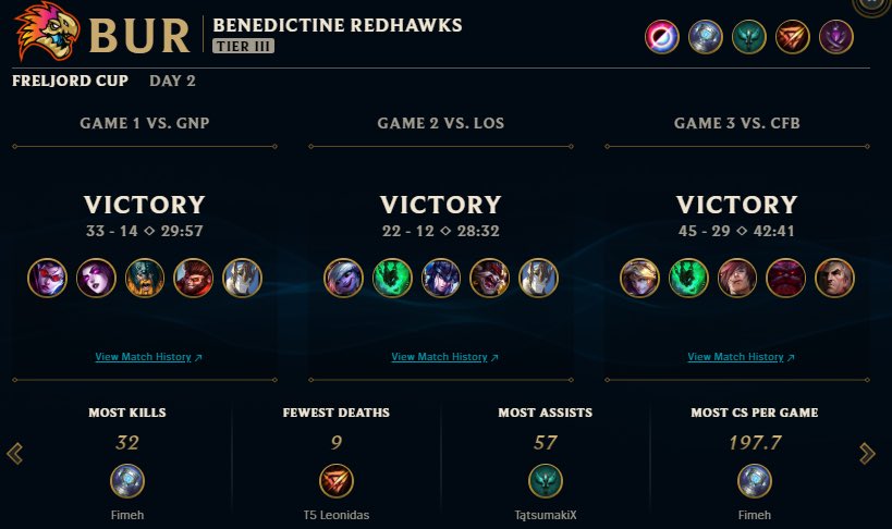 Huge shoutout to the LoL program at BenU for staying active. Redhawks have won another Clash Cup (Sunday) - the ‘Freljord Cup’ in Tier III! Going undefeated in the series - well done boys! This team is has some amazing synergy after only a semester together!