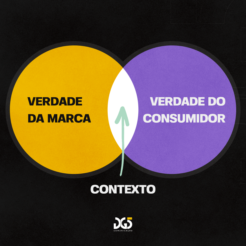 dg5comunicacao's tweet photo. Um conteúdo bem feito é desenvolvido de acordo com as dores e preferências da audiência sem perder a essência da empresa. Sabe aquele ponto comum entre marca e audiência? É lá onde tudo acontece! 🙌 Entender, participar e experienciar: assim se faz um conteúdo real! https://t.co/x31jlzcvEp