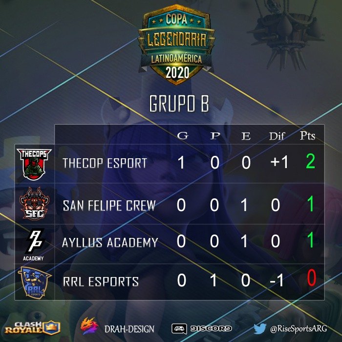 Grupo B <a href="/CopaLegendaria_/">Copa Legendaria Cr #QuedateEnCasa🏠</a> 🏆