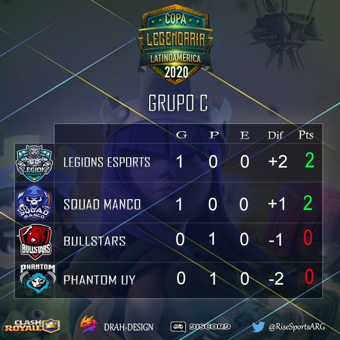 Grupo C <a href="/CopaLegendaria_/">Copa Legendaria Cr #QuedateEnCasa🏠</a> 🏆