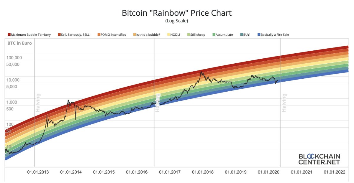 15/15 Deep inside yourself you know it's true. No one can predict the future. There is no single parameter that alone can shepherd the price of bitcoin. But we can all still believe. And what better way to dream of riches than with a rainbow?  #BTC  +  =   #TeamRainbow