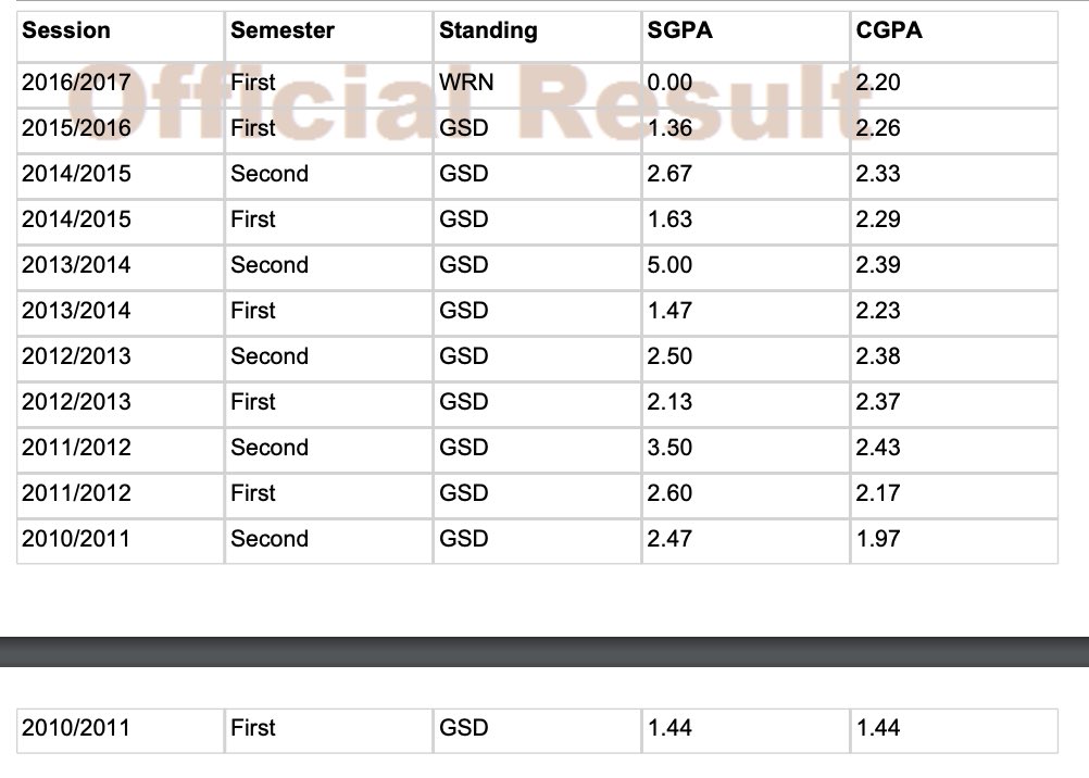 Bonus content: All my GPAs in that nonsense school before I left it for them.