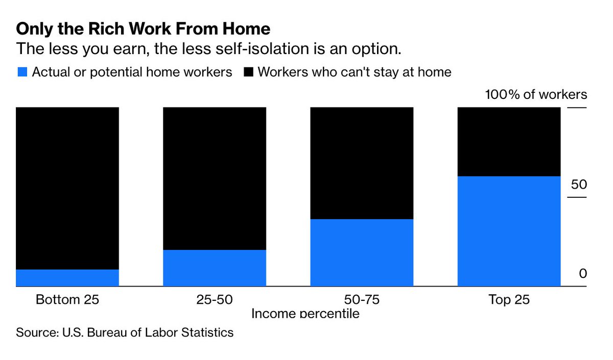  The coronavirus puts a magnifying glass on inequality wherever it is. While the wealthy can work safely from home, countless other Americans don’t have that option: The less money you make, the less likely you are to be able to work remotely  https://trib.al/Fcg0eNB 