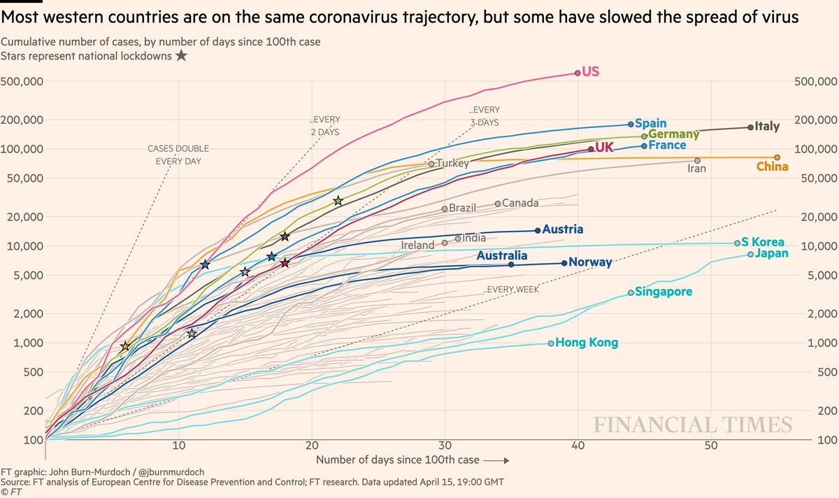 Cases in cumulative form:• US curve beginning to taper• Turkey still battling a severe outbreak• Curves flattened early in Austria, Australia, Norway• Japan could soon pass KoreaAll charts:  http://ft.com/coronavirus-latest