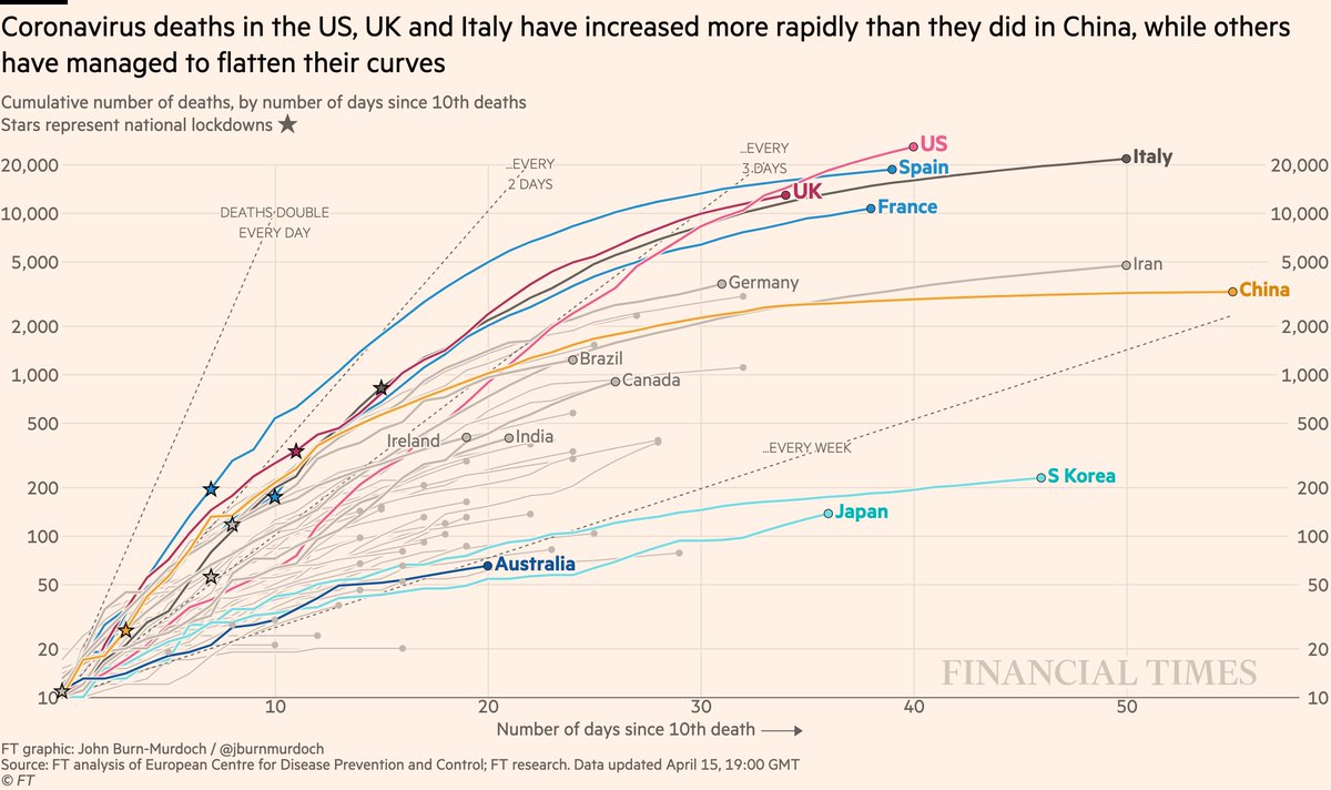 Now cumulative deaths:• Nonetheless, US death toll now highest worldwide and still rising fast • And UK curve still matching Italy’s• Australia still looks promisingAll charts:  http://ft.com/coronavirus-latest