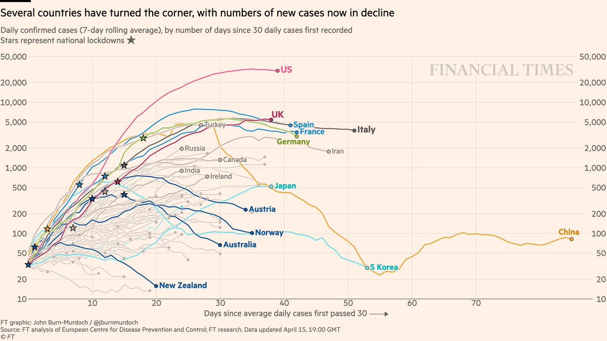 Now daily new cases:• Feels increasingly safe to say daily confirmed infections in US have peaked• UK is testing less, so less sure• New cases falling in four countries that acted early: New Zealand, Australia, Norway, AustraliaAll charts:  http://ft.com/coronavirus-latest