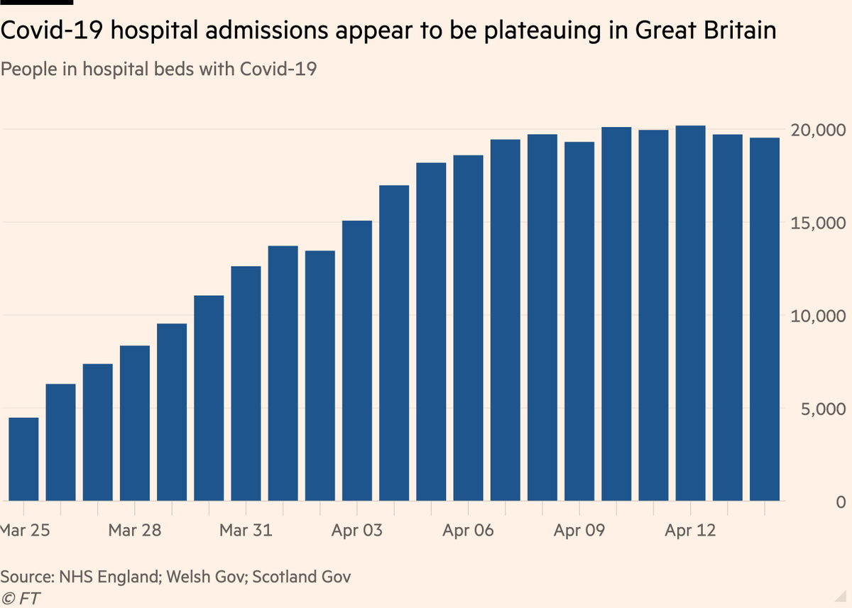 The picture in the UK is less clear:• Covid-19 hospital admissions here appear to be plateauing (good sign), but...• No sign that positive share of test results is falling. This suggests peak in cases may be due as much to insufficient testing as fewer infections