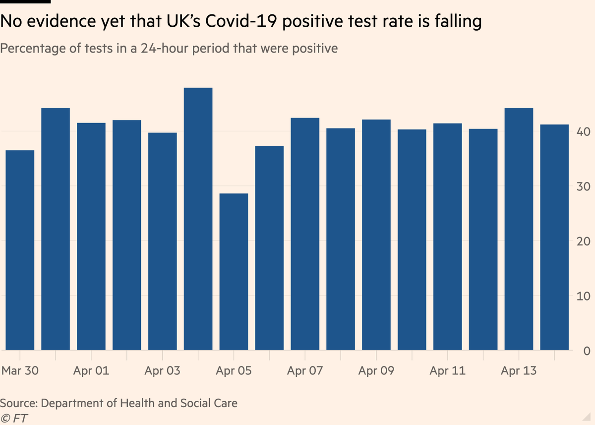 The picture in the UK is less clear:• Covid-19 hospital admissions here appear to be plateauing (good sign), but...• No sign that positive share of test results is falling. This suggests peak in cases may be due as much to insufficient testing as fewer infections