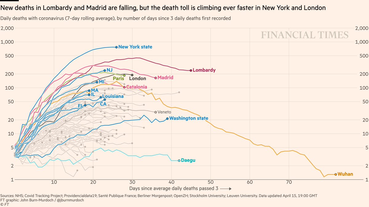 Now subnational region daily deaths:• NY daily deaths may be peaking (notwithstanding change to their methodology)• London too may be around peak deaths• NY may be peaking, but daily deaths still trending up in many US statesAll charts:  http://ft.com/coronavirus-latest