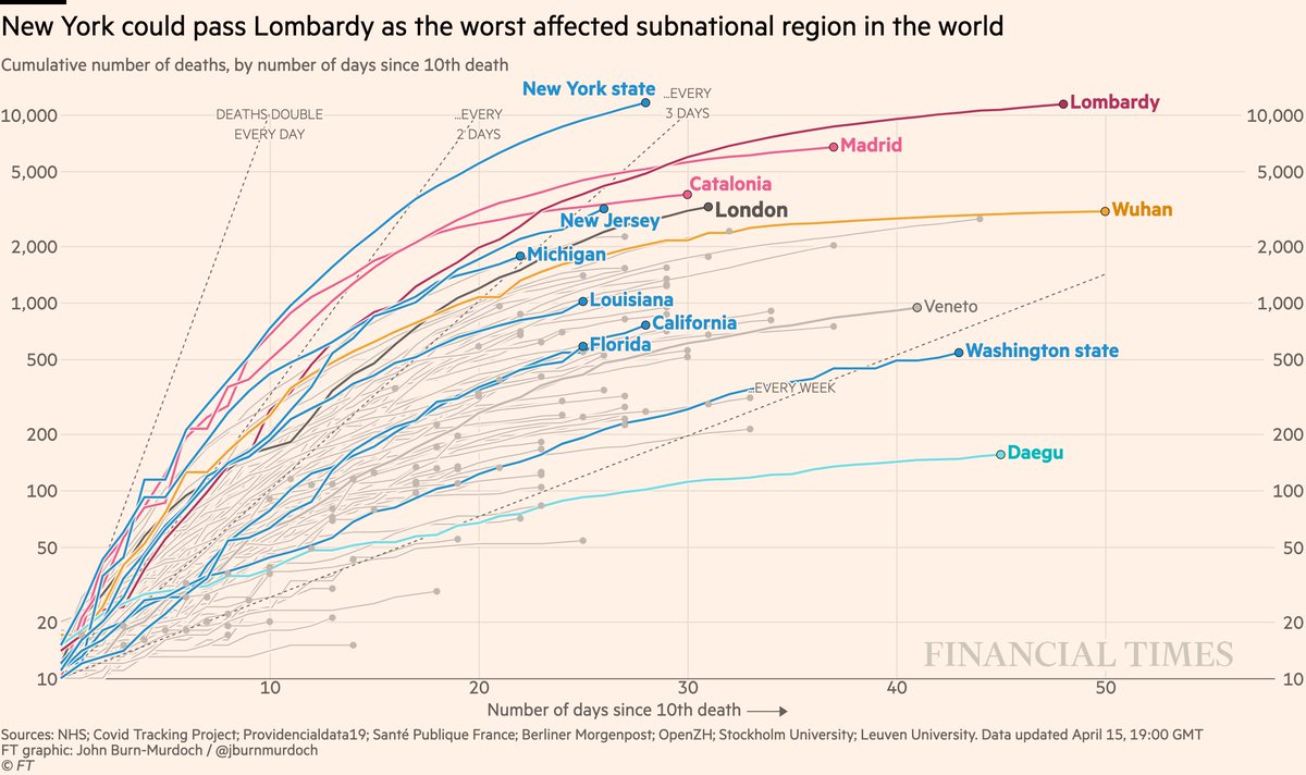 Subnational death tolls cumulatively:• NY curve is tapering, but it has now passed Lombardy to have world’s highest subnational death toll• New Jersey and London still sloping upwards, likely to pass Catalonian death tollAll charts:  http://ft.com/coronavirus-latest