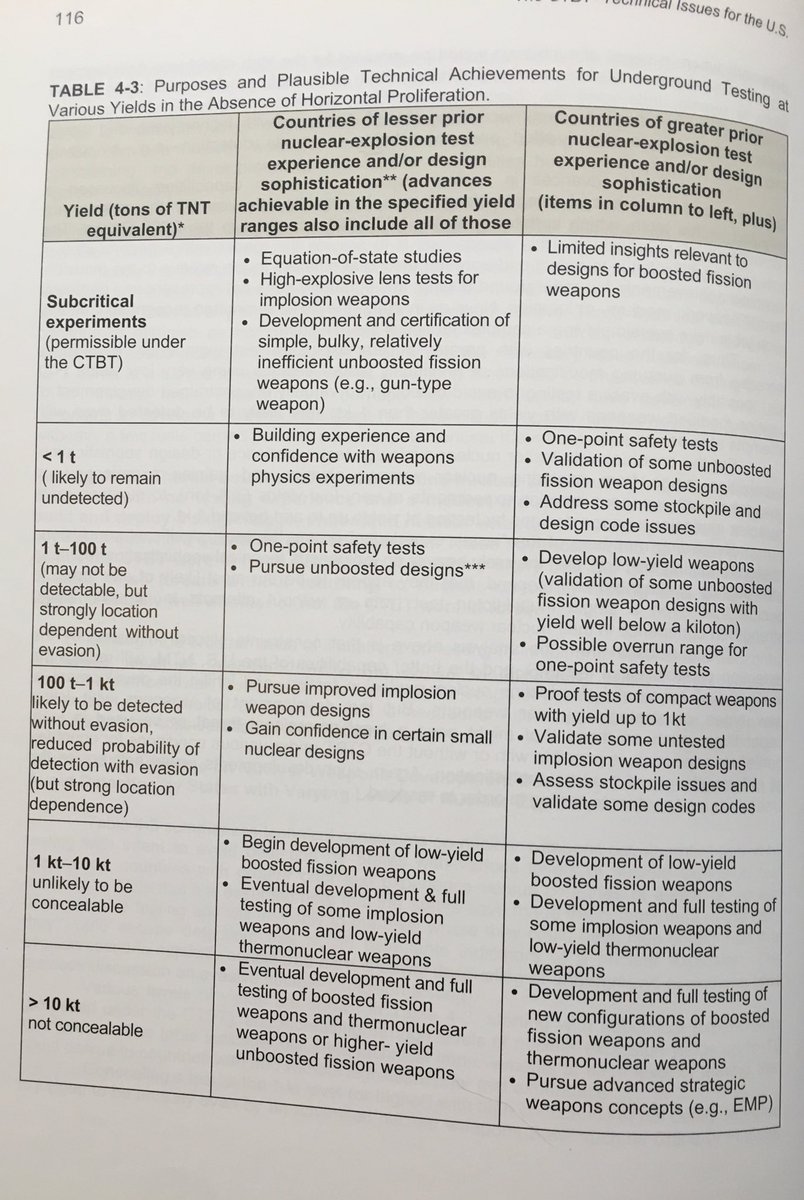 7/nWhat is hydronuclear testing?-produces tiny nuclear yield thru supercritical chain reaction.-lets you see & measure how weapons & primaries start to go nuclear. usefullness depends on test experience & capability but not great for weapon development, etc.