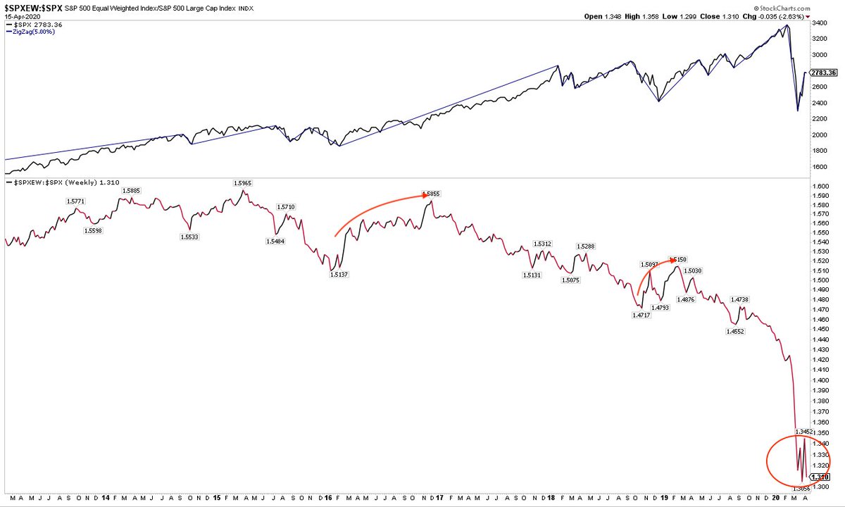 ukarlewitz's tweet image. Breadth: equal-weight vs market cap weight $SPX. Relatively fewer/larger companies have driven this rally so far (lower panel)