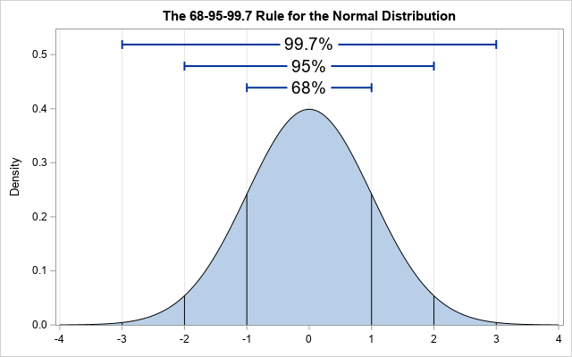 Generally, you should expect that people are normally distributed in any given attribute.In this case, the median voter (by definition) is centrist. The vast majority of voters are center-left, centrist, or center-right.