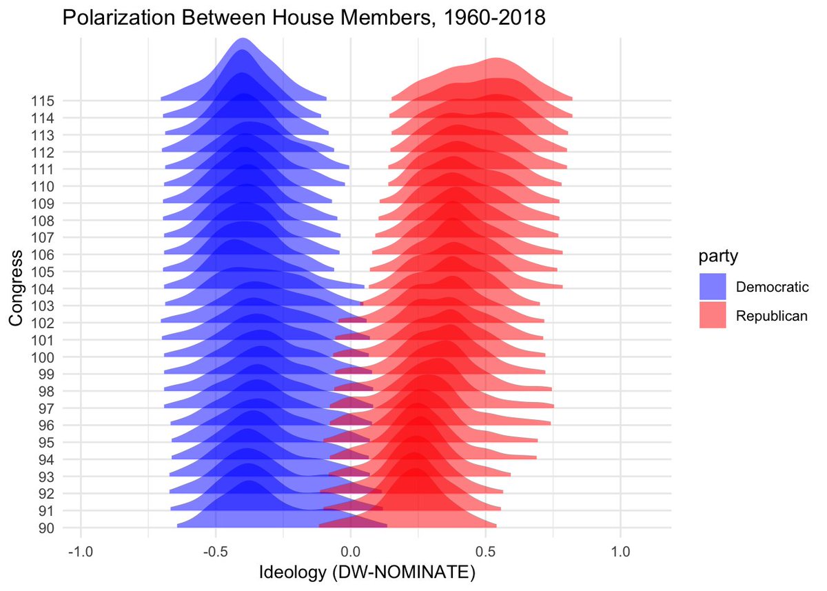 If you look at the ideologies of House Democrats and Republicans over the past 50 years, you see a bimodal distribution (as you would expect for two distinct parties).In fact, if you look closely, there's a multimodal distribution WITHIN the GOP (i.e. Tea Party vs. mainstream).