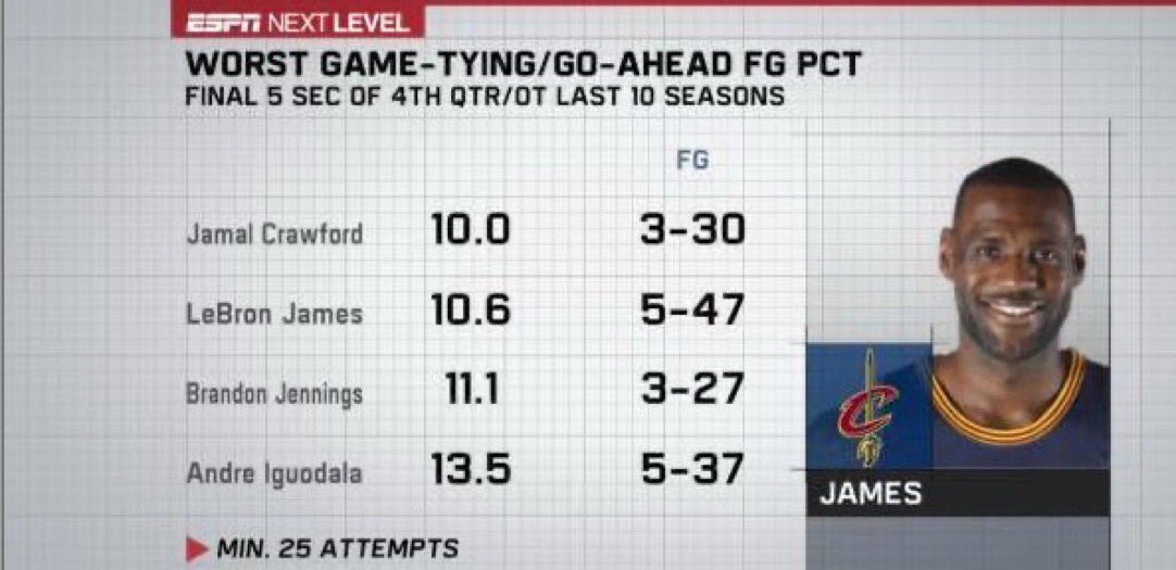And people think LeBron’s the GOAT 🤣