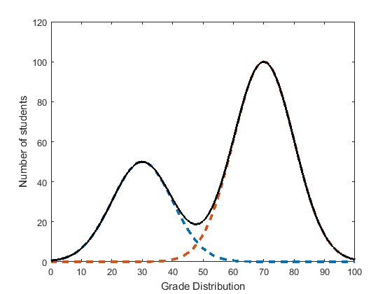 Sometimes, you actually have two different distributions on one attribute, and you're essentially seeing these two normal curves added together.This is a bimodal distribution (and larger multimodal distributions are also possible).