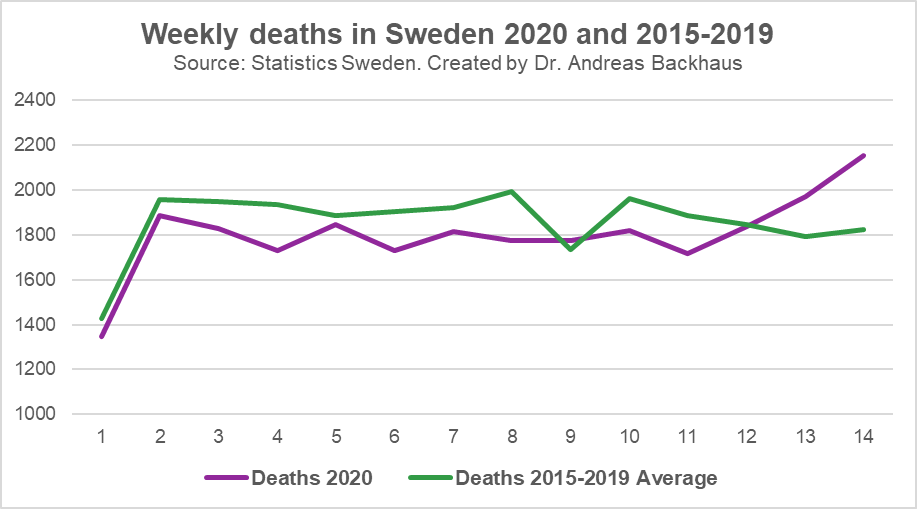 1) We've been hearing that  #Sweden is supposedly doing well without a substantial lockdown. This depends on how we define "well". The graph shows weekly deaths for all ages in 2020 compared to the average deaths in 2015-2019. By week 14/April 5, deaths in 2020 were up ~20%.