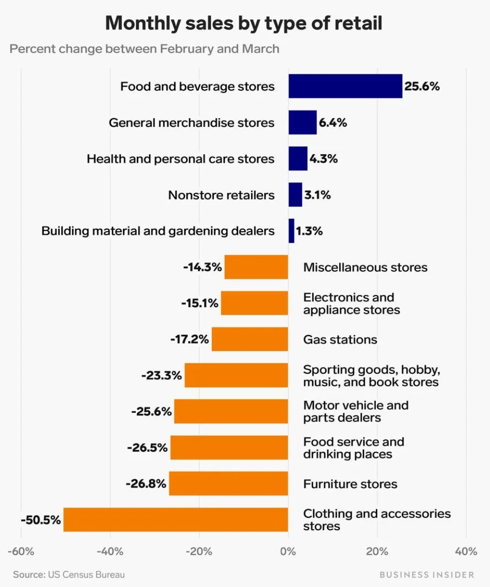 idyllicfinance's tweet image. Major dips 😅

Consumer Discretionary VS Consumer Staples 😉

Which side you on? 🤔 (I got both 😝) 

#StockMarket #investingnews #Recession2020