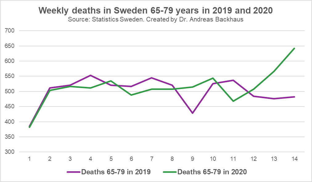 2) This excess mortality is driven by the older and more vulnerable age groups 65-79 and 80+ years. The graphs show the weekly deaths in comparison to 2019. Deaths in the age group 65-79 are up by ~30% in 2020 compared to 2019 in the most recent calendar week.