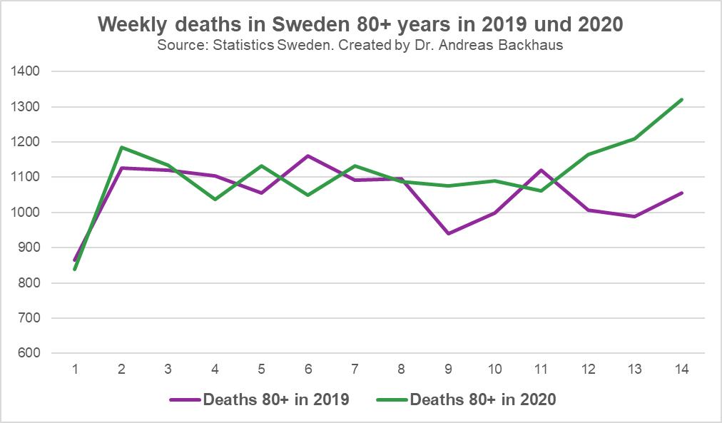 2) This excess mortality is driven by the older and more vulnerable age groups 65-79 and 80+ years. The graphs show the weekly deaths in comparison to 2019. Deaths in the age group 65-79 are up by ~30% in 2020 compared to 2019 in the most recent calendar week.