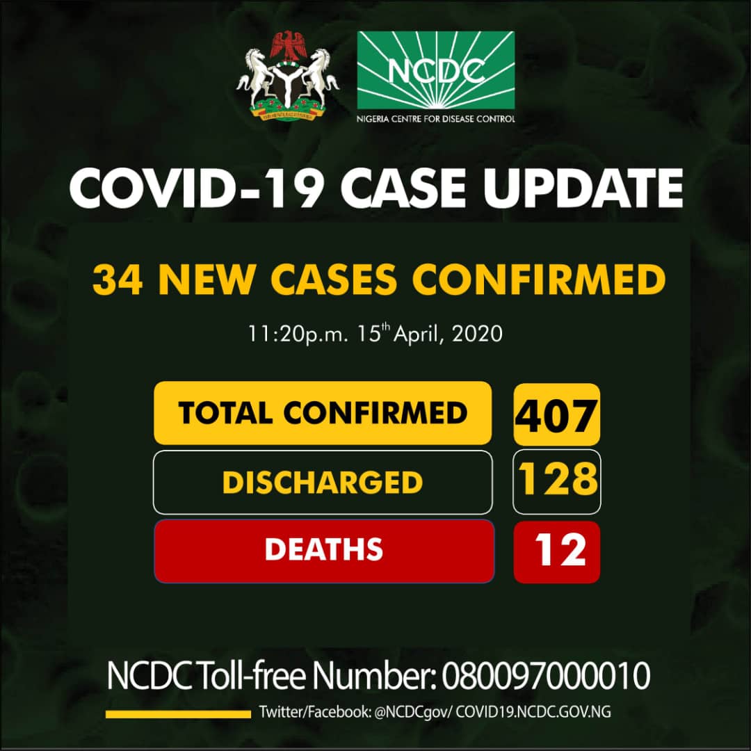 Thirty-four new cases of  #COVID19 have been reported as follows:18 Lagos12 in Kano2 in Katsina1 in Delta1 in NigerAs at 11:20 pm 15th April there are 407 confirmed cases of  #COVID19 reported in Nigeria. 128 have been discharged with 12 deaths #TakeResponsibility