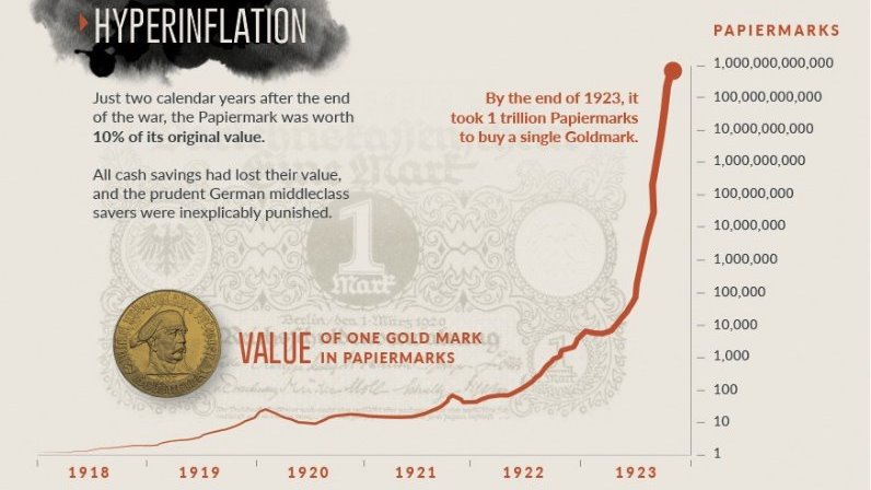 No offense to the author but this is what's wrong with almost anything you see about hyperinflation today. Half of the hyperinflation process isn't even on this chart.