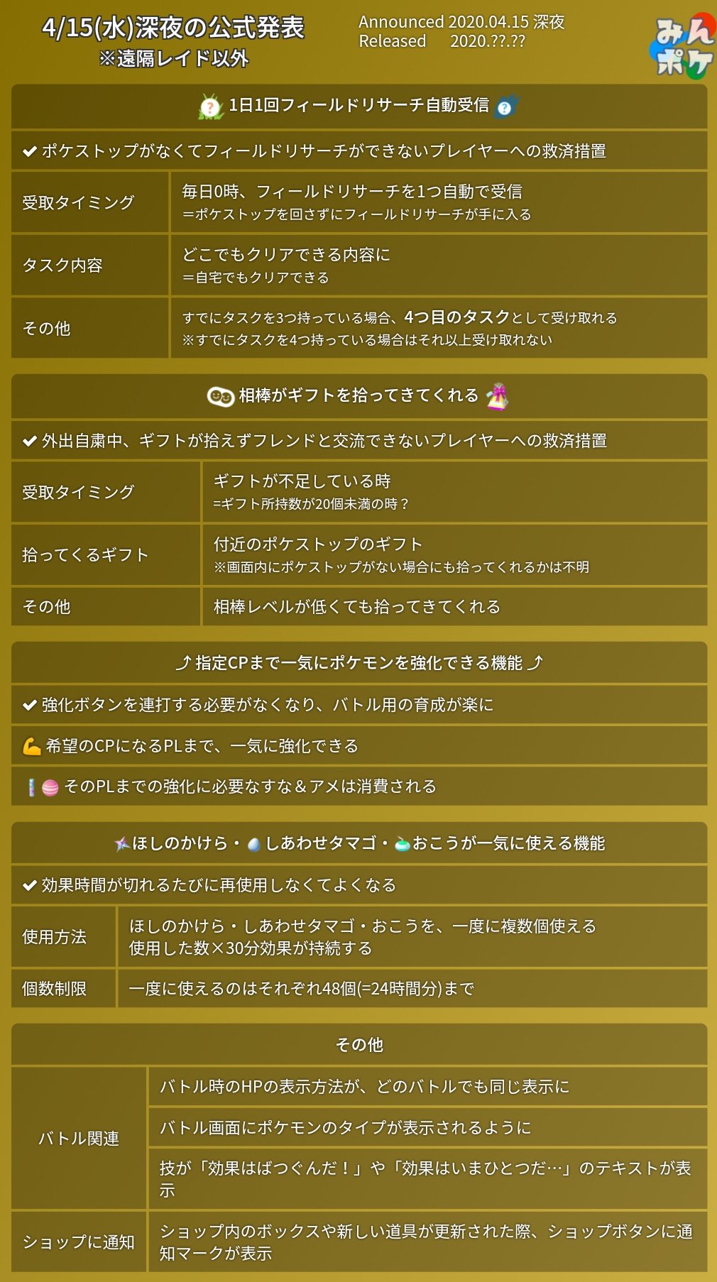 تويتر ポケモンgo攻略 みんポケ على تويتر 4 15 水 深夜の公式発表まとめ 遠隔レイド リモートレイドパス関連 1日1回フィールドリサーチ自動受信 相棒がギフトを拾ってきてくれる 指定cpまで一気に強化 ほしのかけら おこう しあわせタマゴを複数個