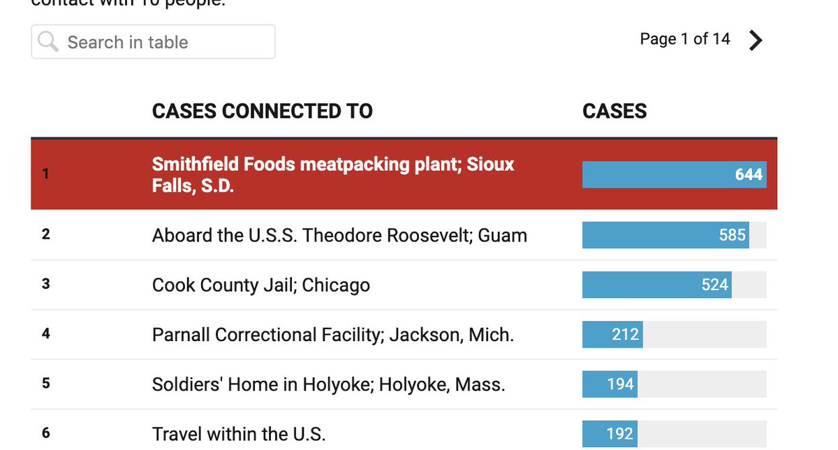 Reasons SD will die in droves are as follows:1) There is the largest single outbreak of COVID-19 in the World linked to a pork plant there.2) At this moment SD still does NOT have a stay-at-home order bc their Gov doesn't feel necessary  @govkristinoem 3) Little testing /2