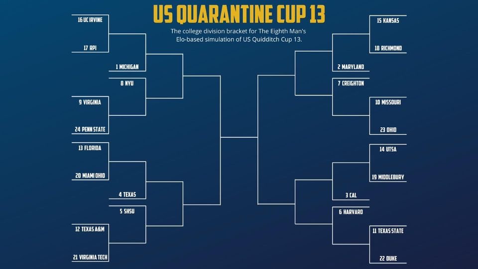Here we go into bracket play... let’s shock the world #RollJays #USQuarantineCup13 <a href="/The_EighthMan/">The Eighth Man</a>