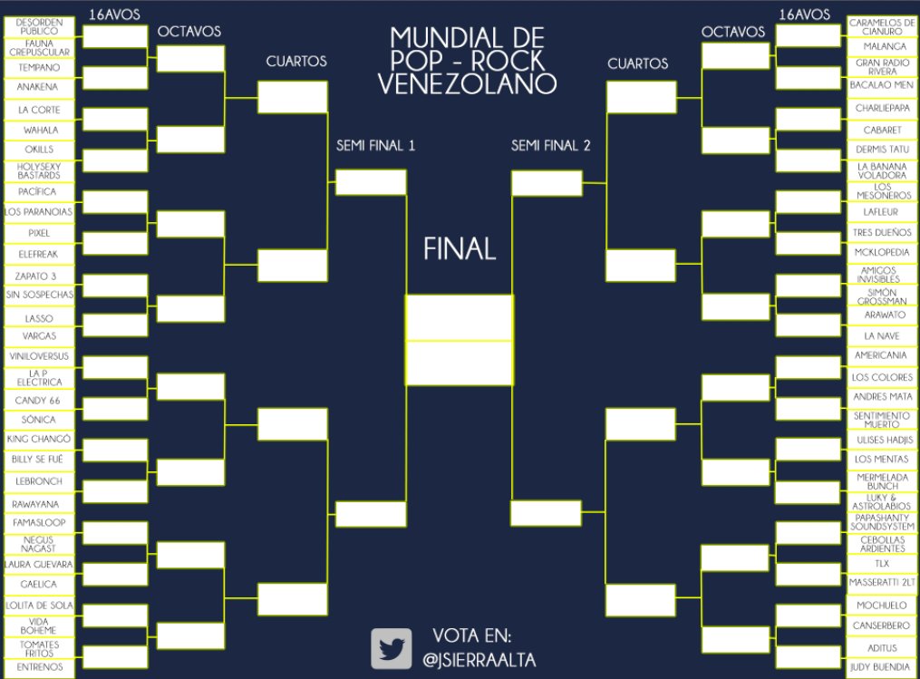 ARRANCA EL MUNDIAL DEL POP ROCK VENEZOLANO.

Aquí van son los cruces en 32avos de final. Abajo las encuestas, la más votada de cada cruce pasa a 16avos de final. Primera fase de votación dura 4 días.