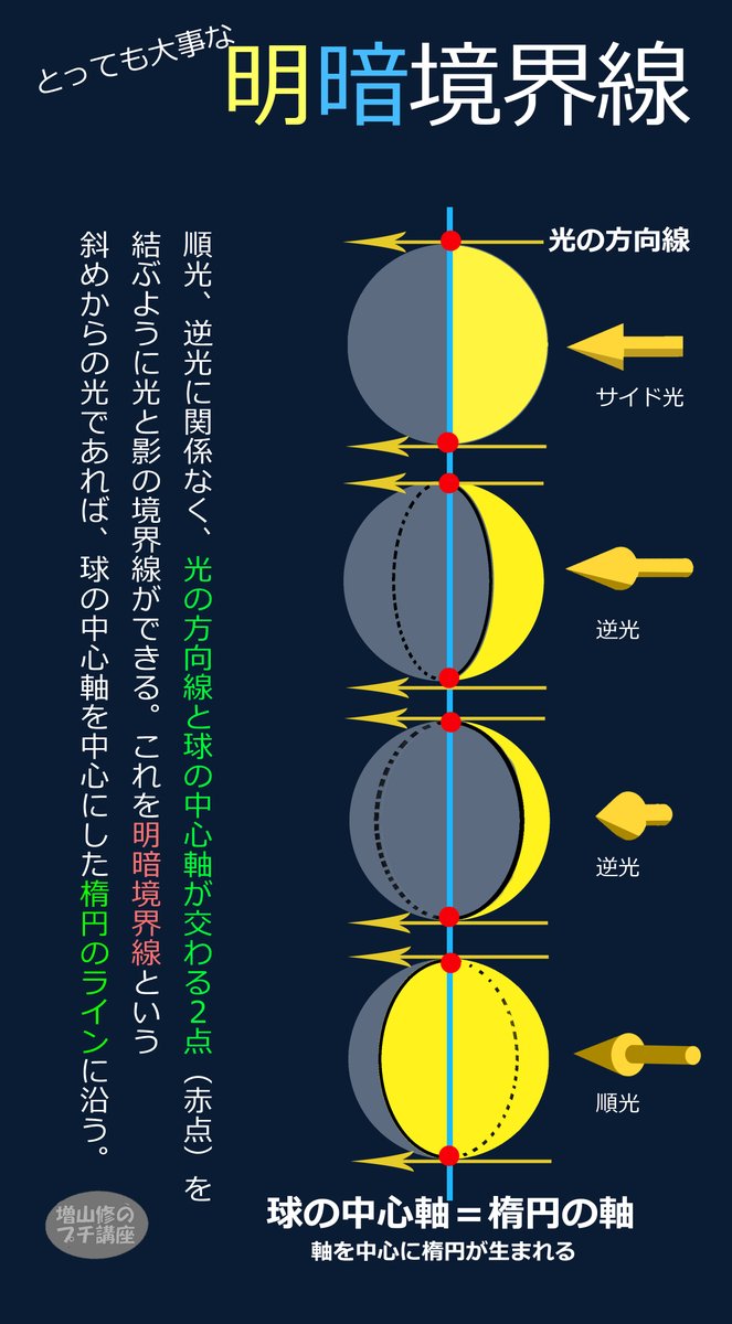 【明暗境界線の考え方】
月の満ち欠けで考えると、影と光の境目の変化が分かりやすいです。
#描き方 #背景美術 (再掲) 