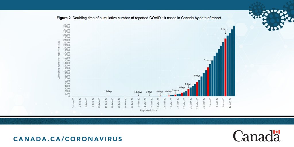 5/10 In late March, when the  #COVID19 growth rate was fastest, we saw case numbers doubling every 3 days, but in recent days we’ve observed a doubling time of over 10 days. This means the epidemic is slowing down.