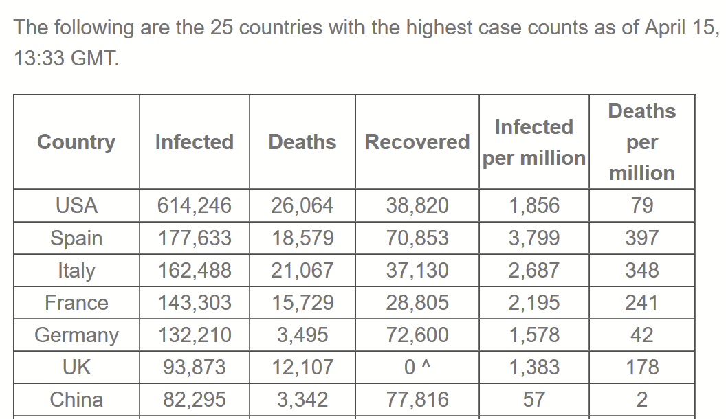UCribado's tweet photo. España a la cabeza mundial de #Covid_19  en infectados y muertes por millon de habitantes... #sanidadgob #SaludPublicaEs #SaludISCIII 
Fuente: Epidemic-Stats https://t.co/X87OolP7S0