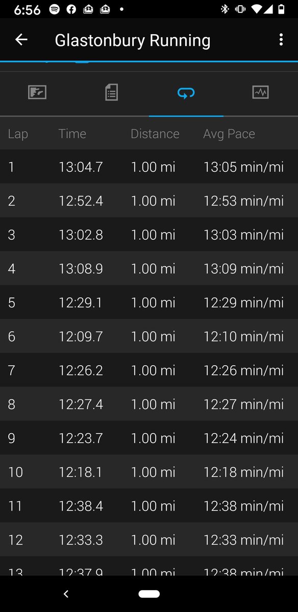 CTRunner21's tweet photo. #crohnswarrior #walkingwithcrohns I went out for a 13.1 miles walk. @AfterShokz #shokzsquad @BibRave #ReleasetheRunner @hokaoneone #timetofly #bondi6 @orangemud #EveryDayDirt @badassorg #amBADASSador @hmf_events #TeamHMF @nuunhydration #nuunlife @achillesconnecticut #GoAchilles https://t.co/i7c5hmPA89