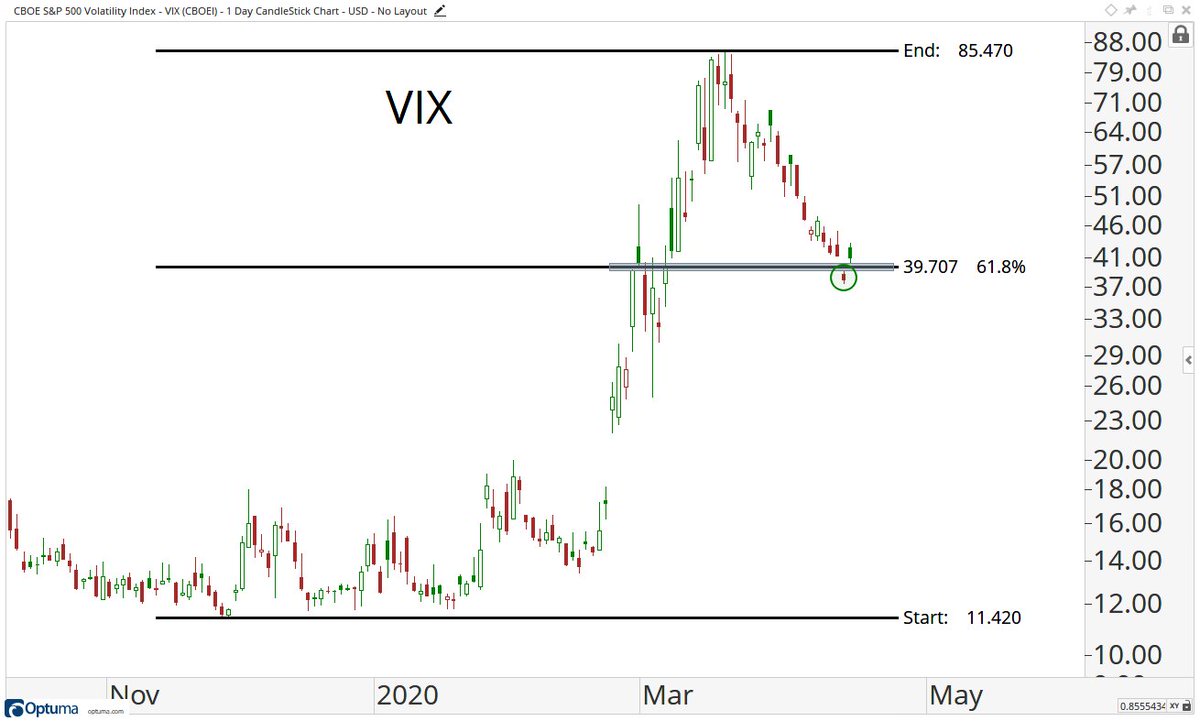 JC_ParetsX's tweet image. ok twitterati, tell me why we should ignore this level $VIX