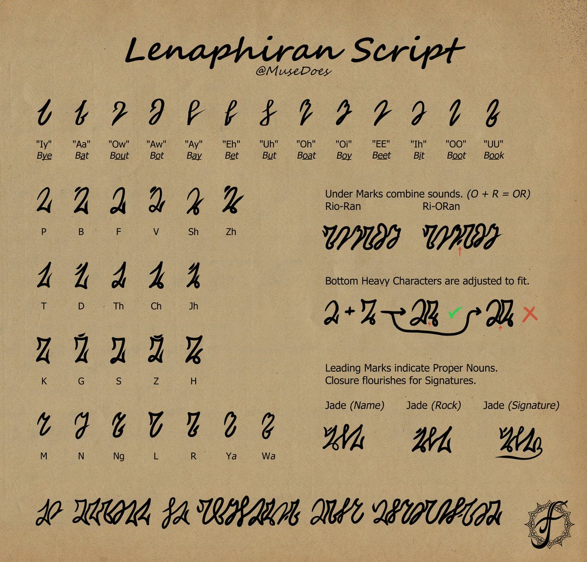 MuseDoes's tweet photo. Behold the writing system for our story Familiaris! Specifically for the country of Lenaphir. I've been designing this for quite some time. It was a challenge to make an entirely 'cursive' font, but I'm proud of how each character flows into the next. 

#conlang #worldbuilding https://t.co/x0ShYrW4FS