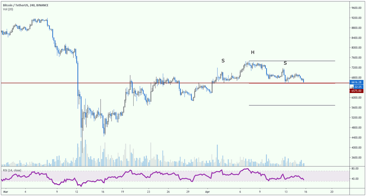 mistertog's tweet photo. $BTC head and shoulders top side ting https://t.co/JekSgAmDaQ