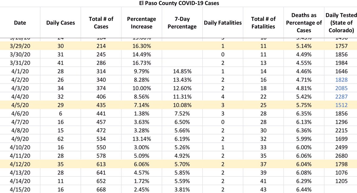 Another low day of testing numbers (state-wide). I’m *hoping* that this means less people are wanting to be tested, but I’m not optimistic. El Paso County seems to be on a 2-death per day pattern, yet a decreasing number of positive cases.