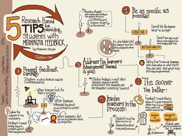#PLN since grades are gone for this year &amp; Ts are to offer”meaningful feedback”, what do you consider meaningful feedback?Is “Good Job”or highlighting ones a student missed meaningful? I would argue not. I like this graphic from <a href="/edutopia/">edutopia</a> &amp; try to offer more to my Ss. #HAWKSsoar