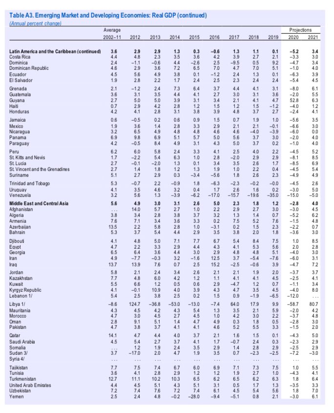 DYK: the  #IMF projects that some 35 nations will still have positive Real GDP in 2020 despite the  #GreatLockdownRecession including:  #Guyana 52.8  #Benin 4.5   #Ethiopia 3.2  #Bhutan 2.7  #Vietnam 2.7  #Nepal 2.5  #Bangladesh 2.0   #India 1.9   #China 1.2