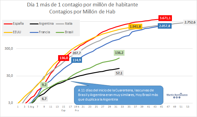 mmbarrionuevo's tweet photo. A 11 días del inicio de la Cuarentena, cuando se esperaba que impacte en las estadísticas, la Curva de Argentina se separó de la de Brasil, hoy Brasil tiene más de doble de casos por millón de habitantes.
Otra forma de ver el Resultado de la Cuarentena.
#QuedateEnCasa https://t.co/TXnTnYbwFC